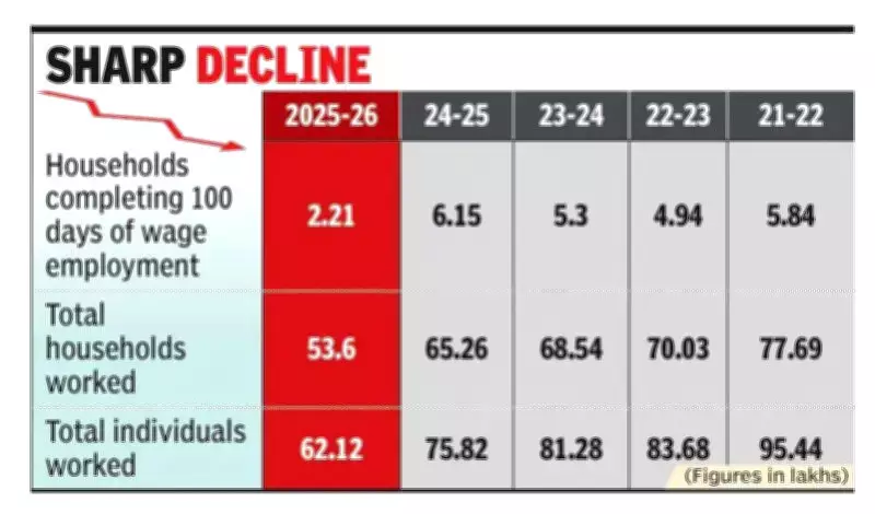 MNREGS 100-Day Employment Plummets 65% in Uttar Pradesh Amid Funding Delays