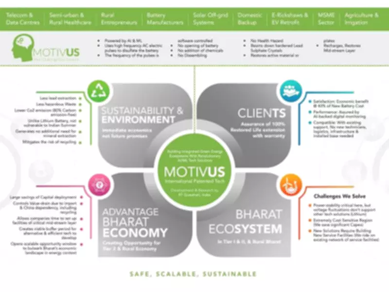 Motivus Hard-Codes Circularity into India's Energy Grid Beyond Renewables