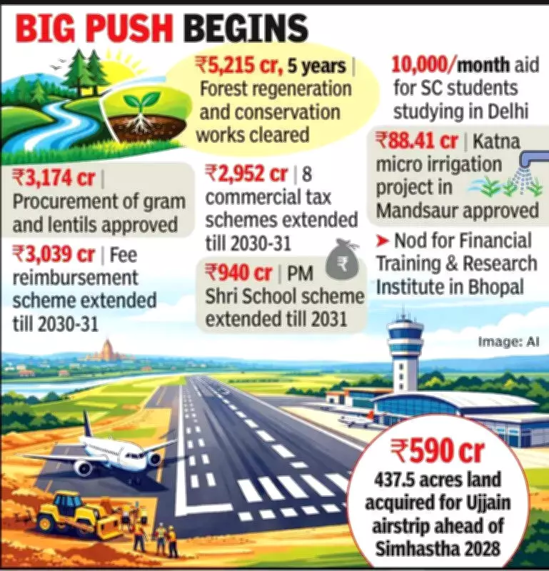 MP Cabinet Approves Rs 590 Crore for Ujjain Airstrip Ahead of 2028 Kumbh Mela