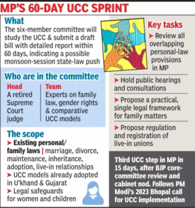 MP Forms 6-Member Committee to Study Uniform Civil Code Implementation