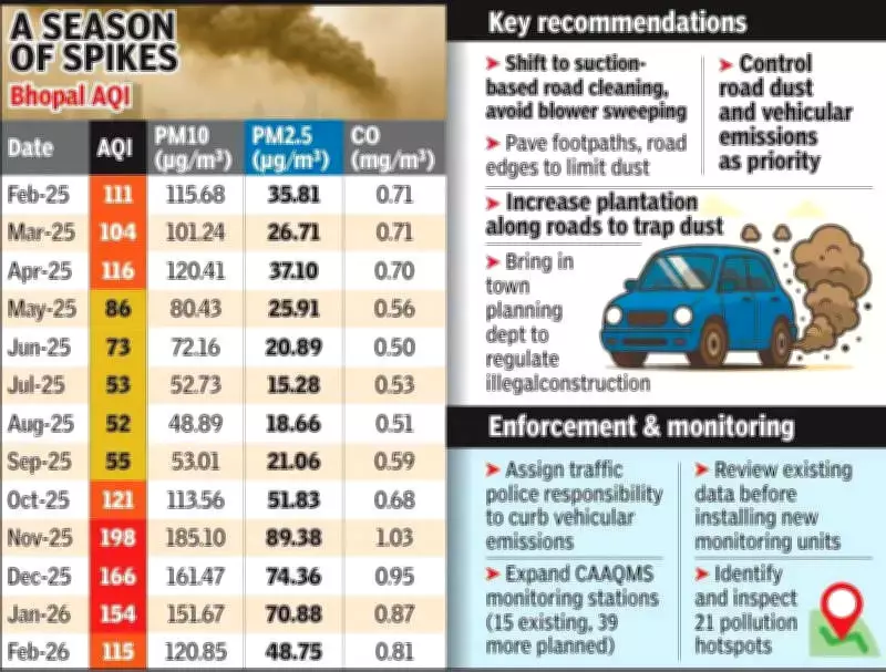 MP Pollution Board Report Blames Dust and Vehicles for Bhopal's Toxic Air