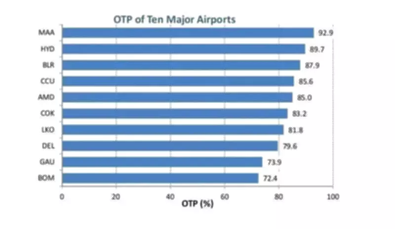 Mumbai Airport Ranks Last in On-Time Performance Among India's Top 10 Airports