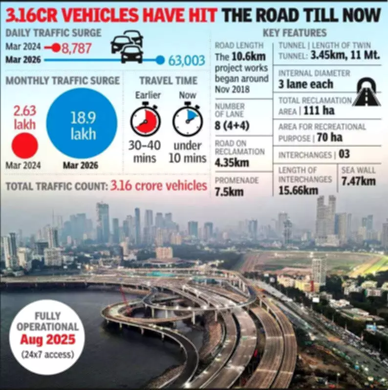 Mumbai Coastal Road Traffic Soars Sevenfold Since 2024 Launch, Easing Commutes
