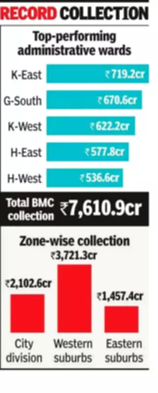 Mumbai's K-East Ward Leads Record Property Tax Collection for BMC in 2025-26