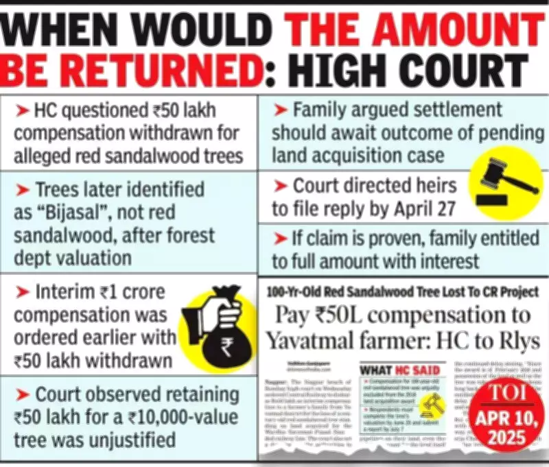 Nagpur HC asks farmer's family to return ₹50 lakh after tree species mismatch