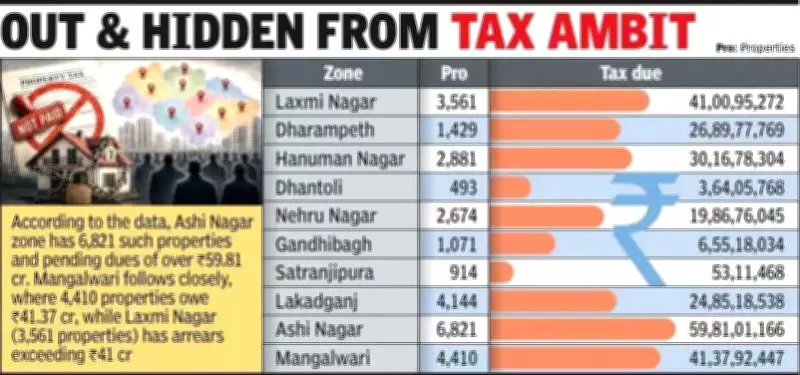 Nagpur Municipal Corporation Faces Rs 259 Crore Property Tax Default Crisis