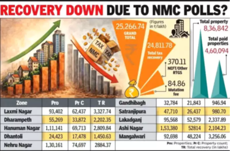 Nagpur Municipal Corporation's Property Tax Revenue Plummets Despite Rising Property Count
