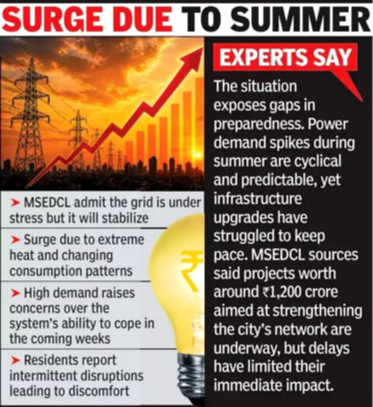 Nagpur power demand hits record 821 MW amid heatwave, grid under stress