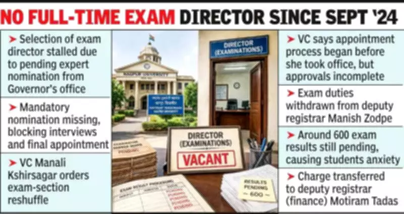 Nagpur University Exam Director Appointment Stalled Amid Result Delays