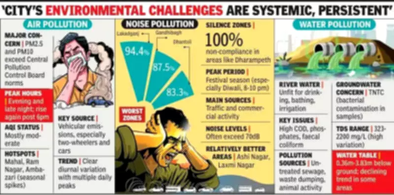 Nagpur's Environmental Crisis: NEERI Report Flags Air, Noise, and Water Pollution