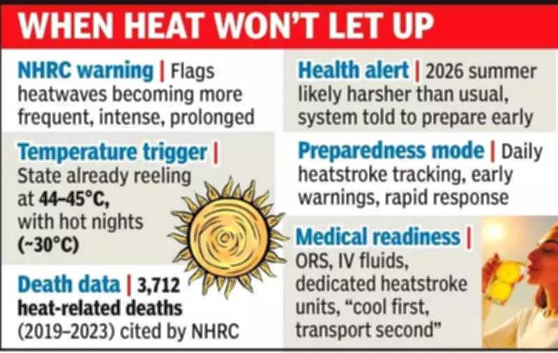 NHRC Warns of Deepening Heatwave Threat, Chhattisgarh Prepares
