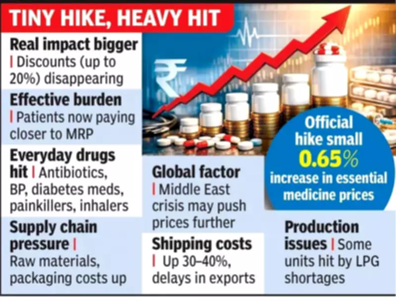 NPPA's 0.65% Medicine Price Hike Takes Effect, Sparking Patient and Industry Concerns