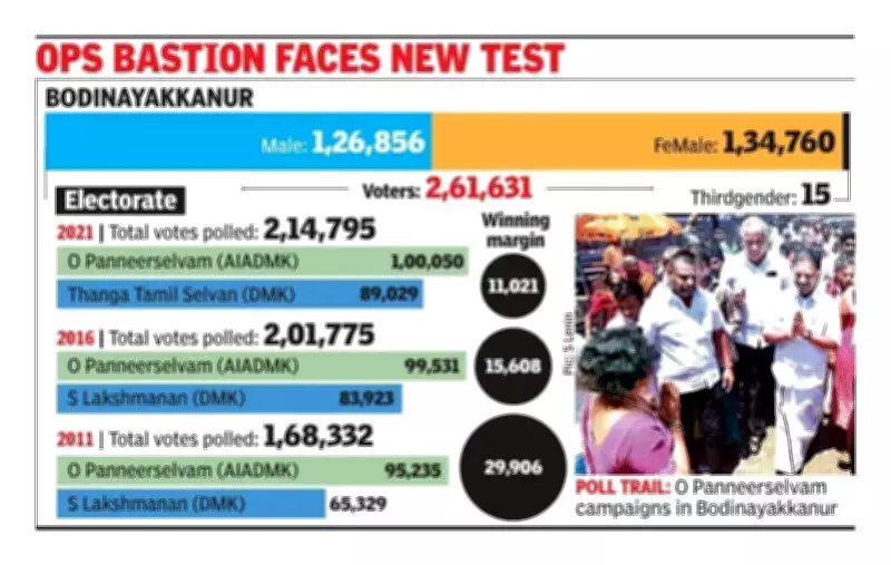 OPS Seeks Fourth Term in Bodinayakkanur Under DMK Banner, Faces AIADMK Rivalry