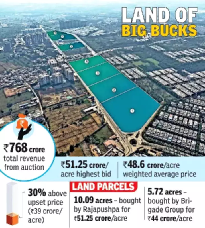 Osman Nagar Land Auction Sets Record at Rs 51.25 Crore per Acre