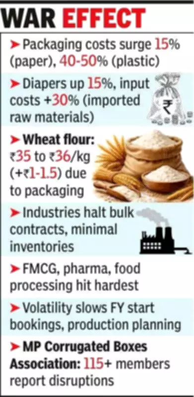Packaging Cost Surge Disrupts Industries, Hits Consumer Wallets in Indore