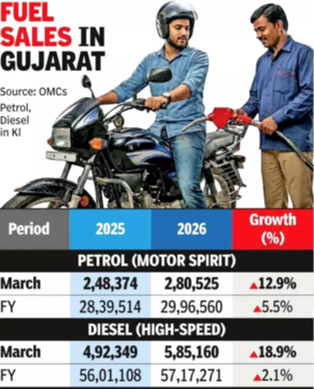 Panic Buying Doubles Gujarat's Fuel Sales Growth in March 2026