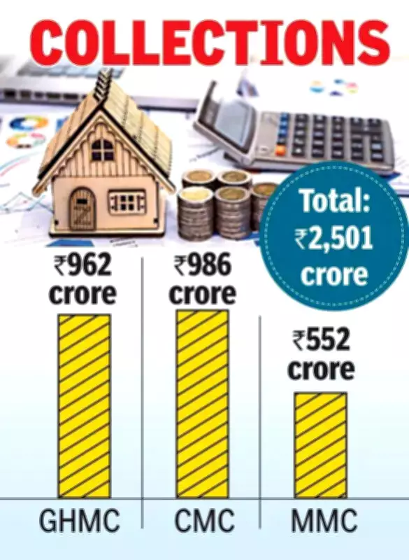 Property Tax Collections Surge Past Rs 100 Crore Daily in Telangana Municipalities