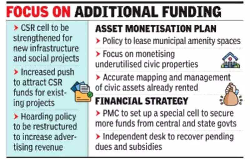 Pune Civic Body Misses Revenue Target by Rs 3,400 Crore in FY 2025-26