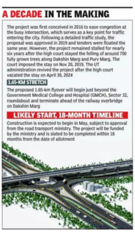 Punjab & Haryana HC Clears Flyover Project with Strict Environmental Conditions