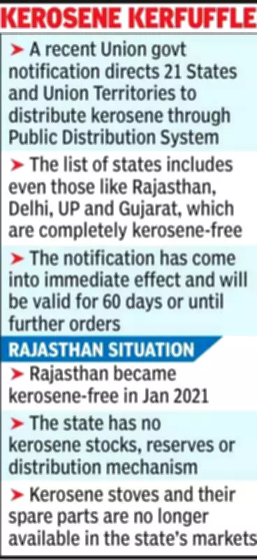 Rajasthan Faces Kerosene Distribution Chaos After Union Government Notification