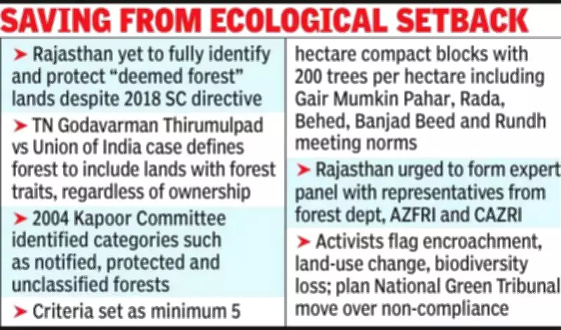 Rajasthan Fails to Protect Deemed Forests Despite 2018 Supreme Court Directive