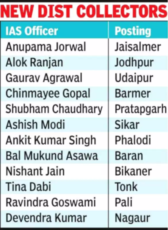 Rajasthan Government Transfers 65 IAS Officers in Major Administrative Reshuffle