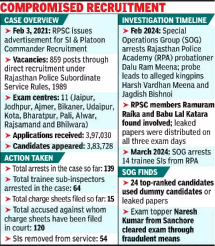 Rajasthan High Court Upholds Cancellation of 2021 SI Recruitment Over Paper Leaks