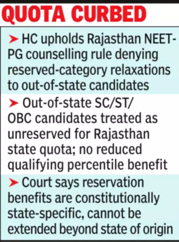 Rajasthan High Court Upholds Denial of NEET-PG Quota Benefits to Out-of-State Candidates