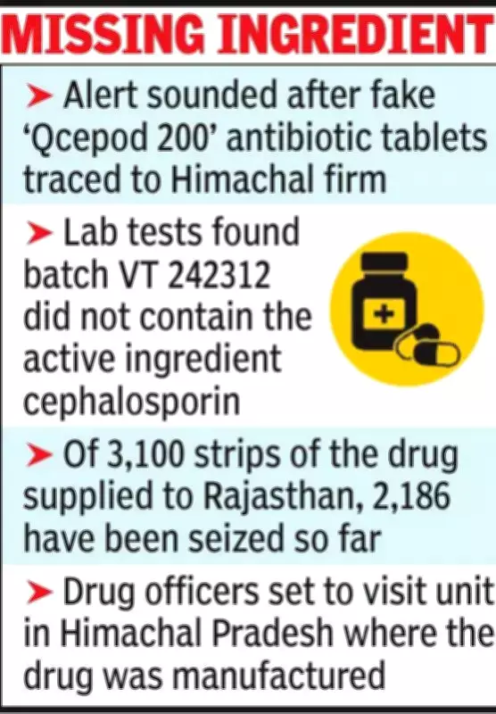 Rajasthan Issues Alert Over Fake Antibiotic Qcepod 200 Found Without Active Ingredient