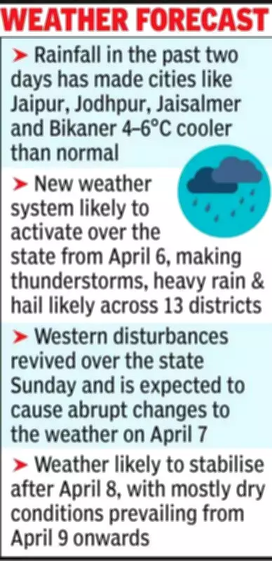 Rajasthan Weather Alert: Thunderstorms and Hail Forecast for April 6-8 Amid Below-Normal Temperatures