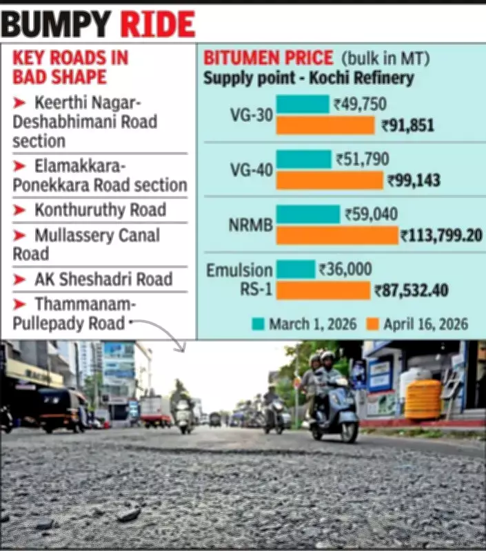 Road construction crisis in Ernakulam as bitumen prices surge 40%