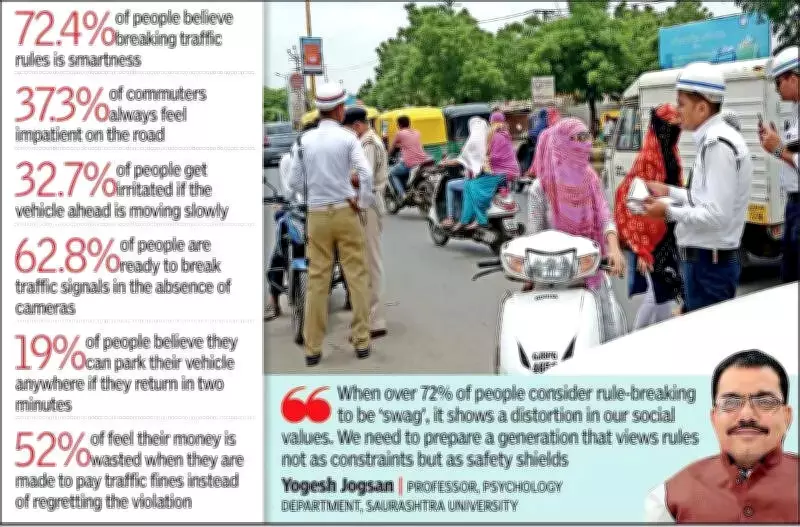 Saurashtra University Study: Traffic Chaos Rooted in Mindset, Not Infrastructure