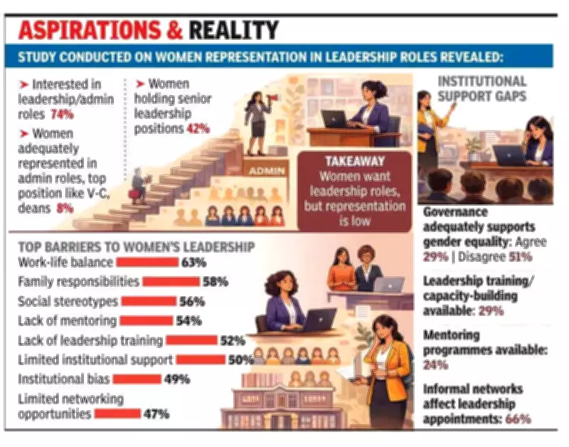 Study Reveals Institutional Barriers to Women's Leadership in Lucknow's Higher Education