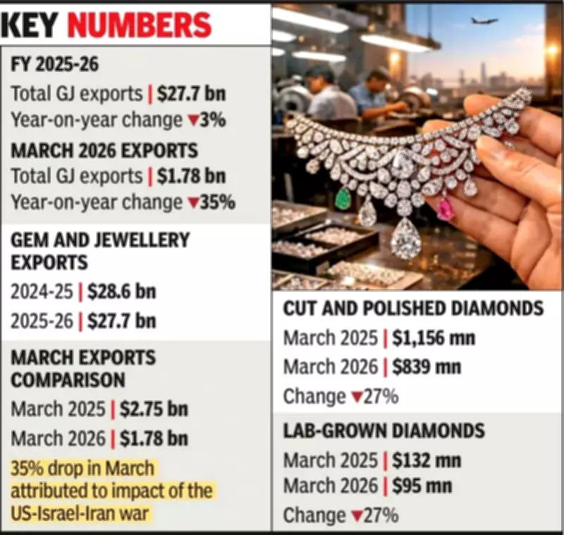 Surat's Gem & Jewellery Sector Stabilizes in FY26 with 3% Export Dip