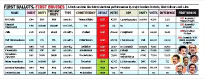 Tamil Nadu Leaders' Rocky Start: From Early Election Defeats to Political Success