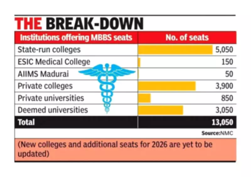 Tamil Nadu Medical Seats Unlikely to Increase in Govt Colleges in 2025
