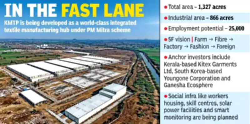 Telangana Boosts Kakatiya Textile Park with Social Infrastructure Push