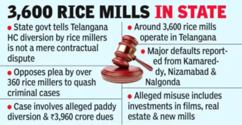 Telangana Govt Opposes Rice Millers' Bid to Quash Rs 3,960 Crore Diversion Cases