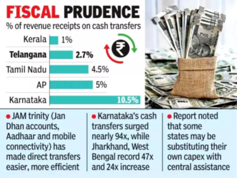 Telangana, Kerala Spend Lowest on Cash Transfers Among Southern States