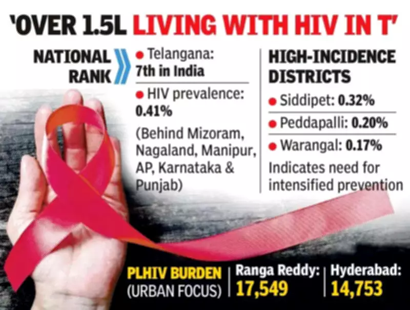 Telangana Launches Mission AIDS Suraksha to Achieve Global HIV Targets by 2027