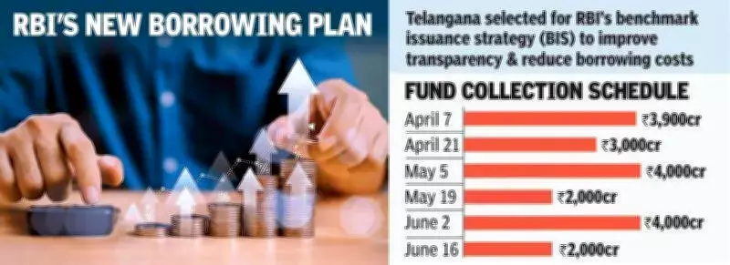 Telangana to Borrow Rs 6,300 Crore Monthly Under New RBI Bond Strategy