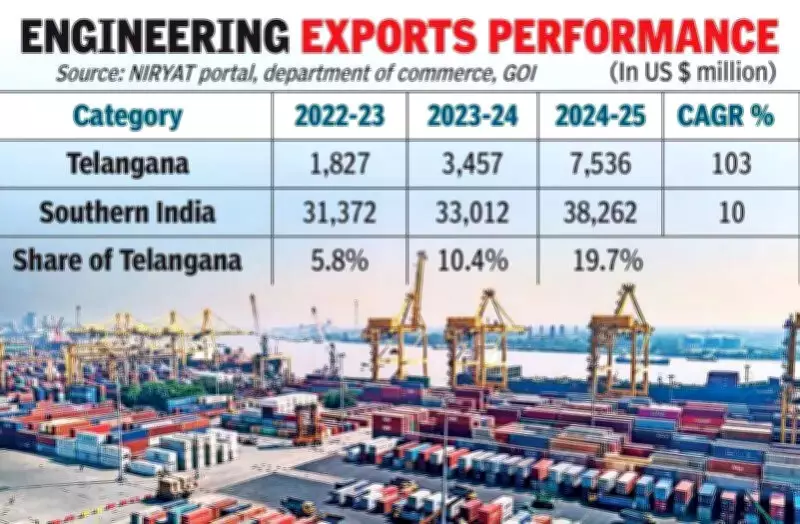 Telangana's Engineering Exports Soar, Overtaking Pharma as Top Export Sector