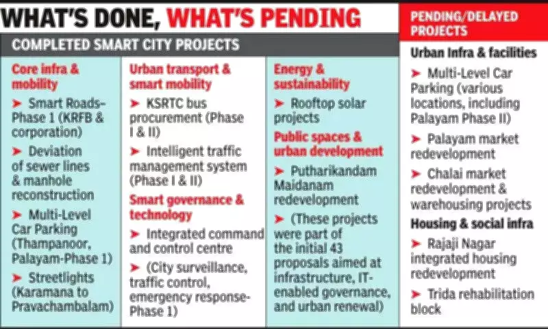 Thiruvananthapuram Corporation to Review Smart City Projects Amid Maintenance Issues