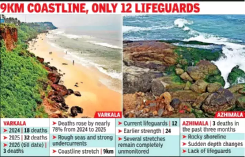Tourist Deaths Surge at Kerala's Varkala and Azhimala Beaches Amid Safety Shortfalls
