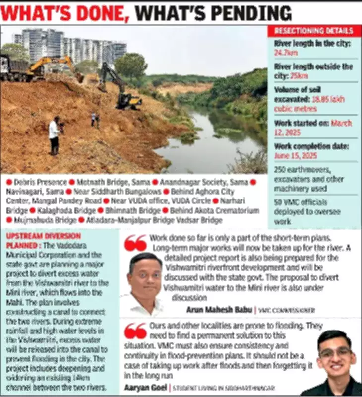 Vadodara's Vishwamitri River Dredging Incomplete, Debris Removal and Long-Term Flood Plans Underway