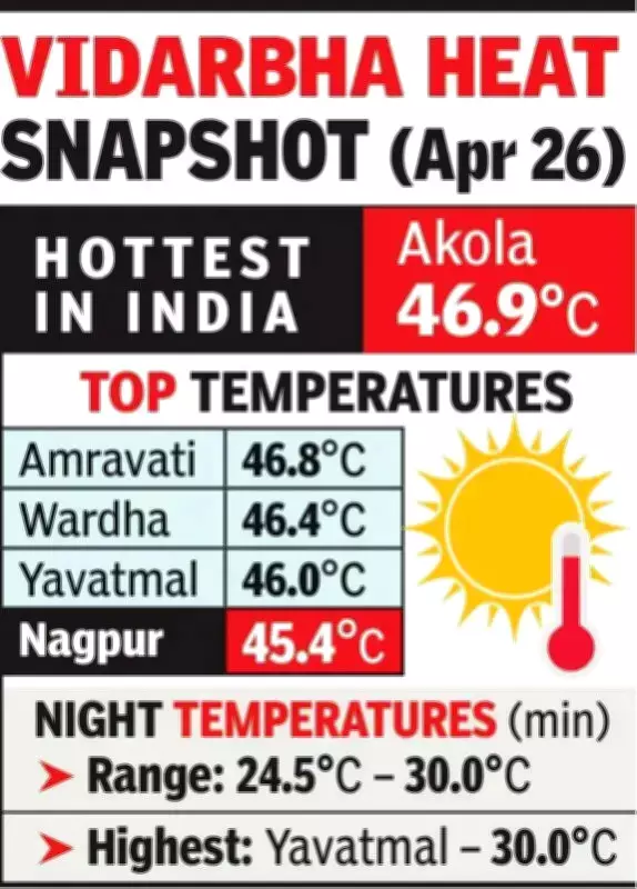 Vidarbha Heatwave: Akola Hottest at 46.9°C, Nagpur at 45.4°C