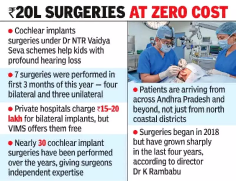 VIMS Emerges as Key Cochlear Implant Center in Andhra Pradesh, Offering Free Surgeries