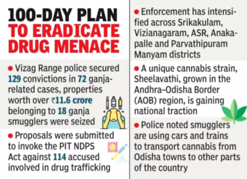 Vizag Police Secure 129 Convictions in 72 Ganja Cases, Seize Rs 11.6 Crore Properties