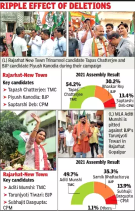 Voter Deletions in Kolkata's New Town and Rajarhat Spark Political Battle