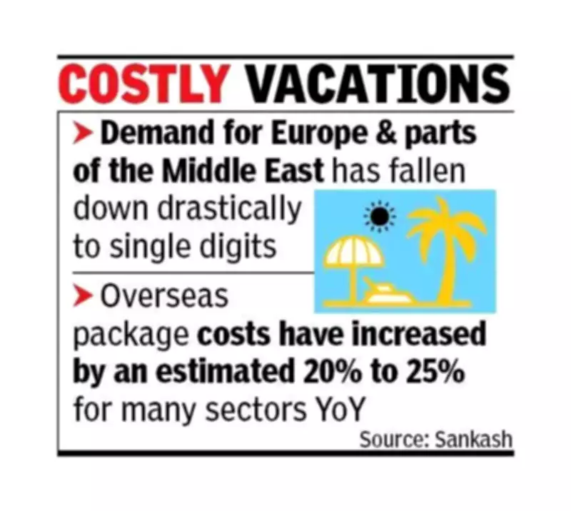 West Asia Conflict, Weak Rupee Make Overseas Trips 20% Costlier